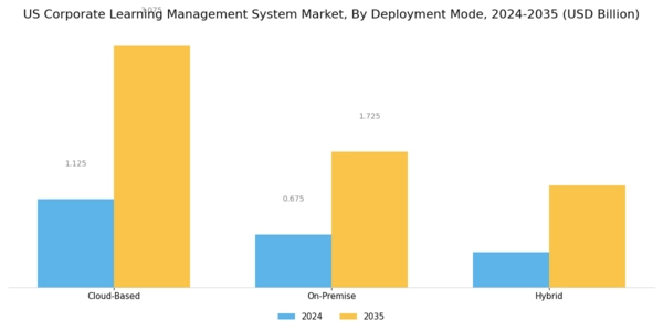 US Corporate Learning Management System Market Segment Image 0