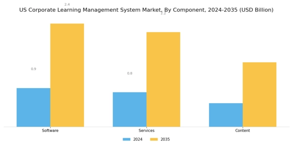 US Corporate Learning Management System Market Segment Image 2