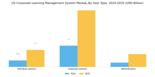 US Corporate Learning Management System Market Segment Image 3