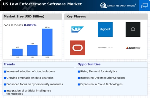 US Law Enforcement Software Market Infographic