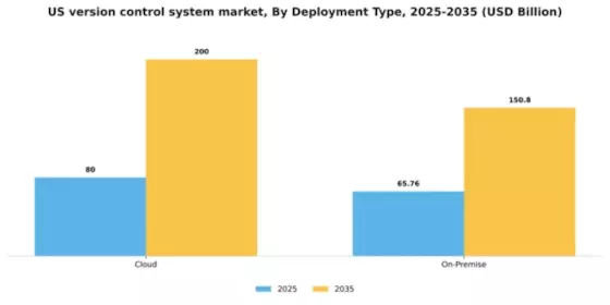 US Version Control System Market Segment Image 0