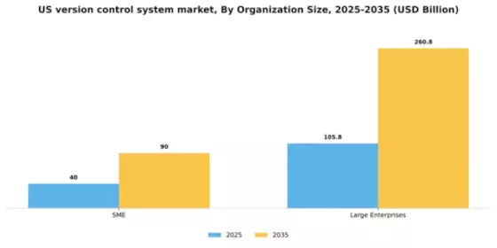 US Version Control System Market Segment Image 1