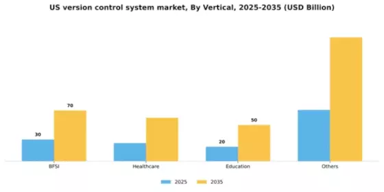 US Version Control System Market Segment Image 3