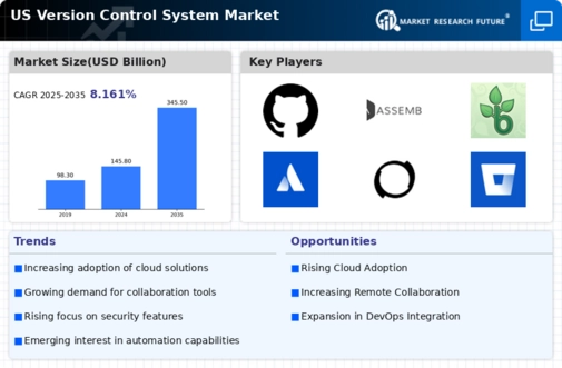 US Version Control System Market Infographic