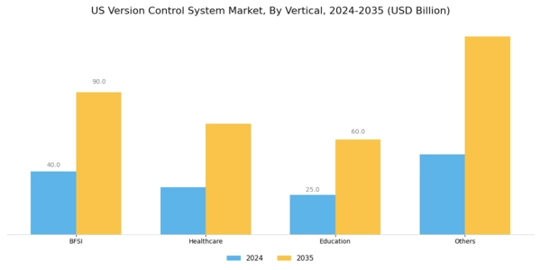 US Version Control System Market Segment Image 3