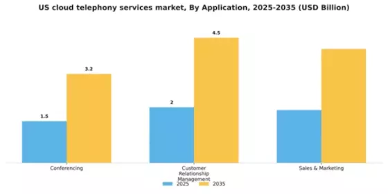 US Cloud Telephony Services Market Segment Image 0