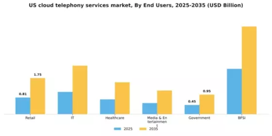 US Cloud Telephony Services Market Segment Image 2