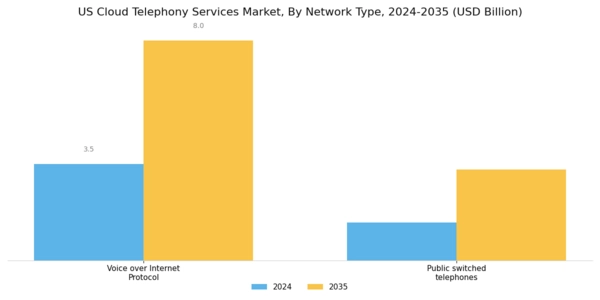 US Cloud Telephony Services Market Segment Image 1