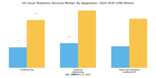 US Cloud Telephony Services Market Segment Image 2