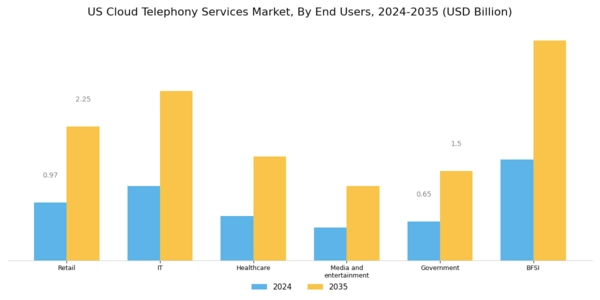 US Cloud Telephony Services Market Segment Image 3