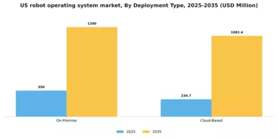 US Robot Operating System Market Segment Image 1