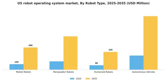 US Robot Operating System Market Segment Image 3