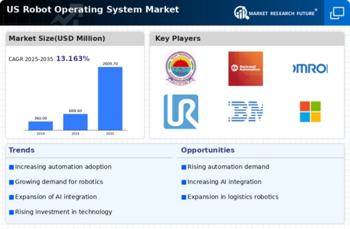 US Robot Operating System Market Infographic