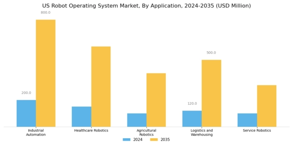 US Robot Operating System Market Segment Image 0