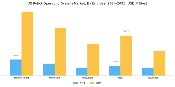 US Robot Operating System Market Segment Image 1