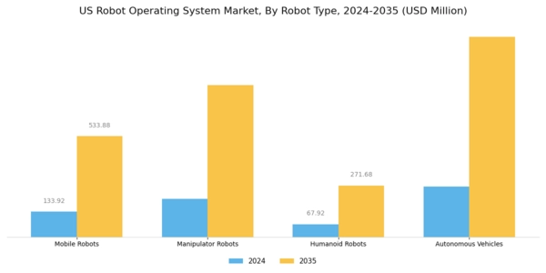 US Robot Operating System Market Segment Image 3