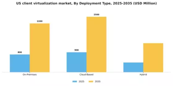 US Client Virtualization Market Segment Image 0