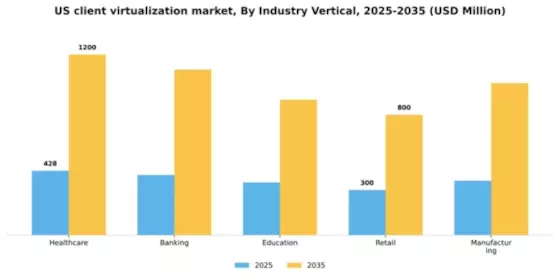 US Client Virtualization Market Segment Image 2