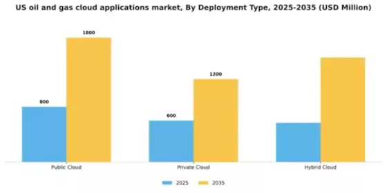 US Oil Gas Cloud Applications Market Segment Image 1