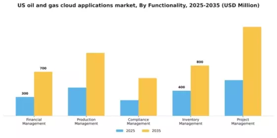 US Oil Gas Cloud Applications Market Segment Image 3