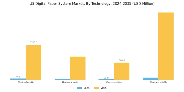US Digital Paper System Market Segment Image 0