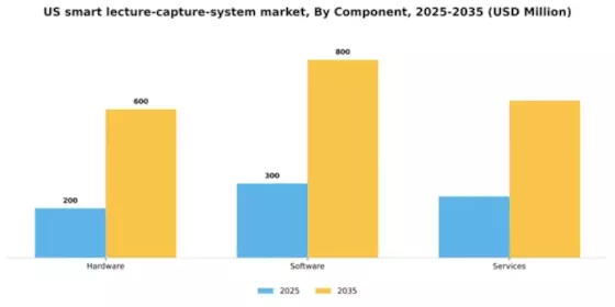 US Smart Lecture Capture System Market Segment Image 1