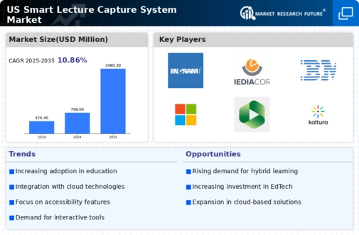 US Smart Lecture Capture System Market Infographic