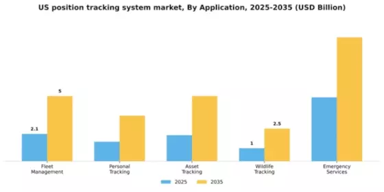 US Position Tracking System Market Segment Image 0