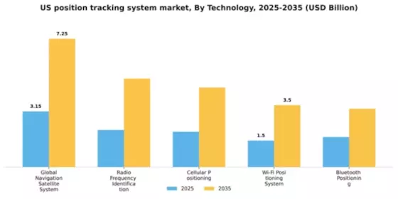 US Position Tracking System Market Segment Image 3