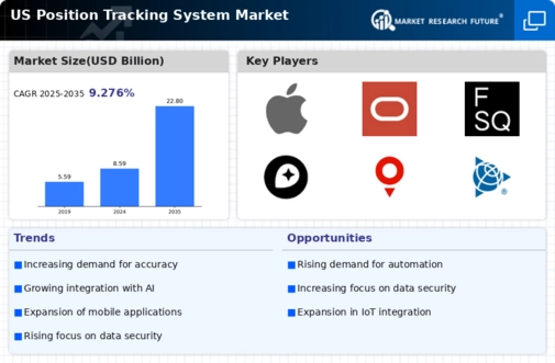 US Position Tracking System Market Infographic