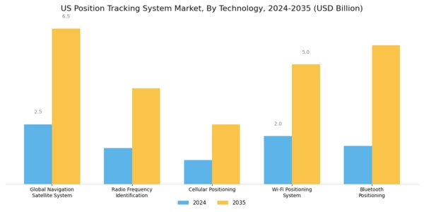 US Position Tracking System Market Segment Image 0