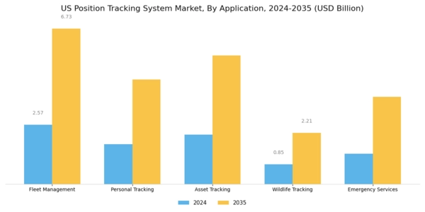US Position Tracking System Market Segment Image 1