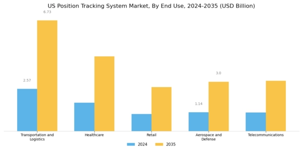 US Position Tracking System Market Segment Image 2