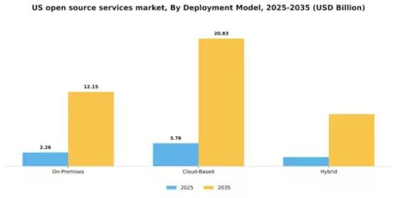 US Open Source Services Market Segment Image 0