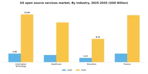 US Open Source Services Market Segment Image 2