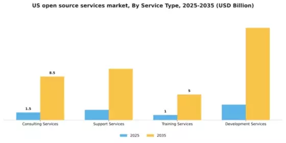 US Open Source Services Market Segment Image 3