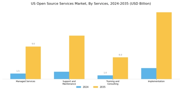 US Open Source Services Market Segment Image 0