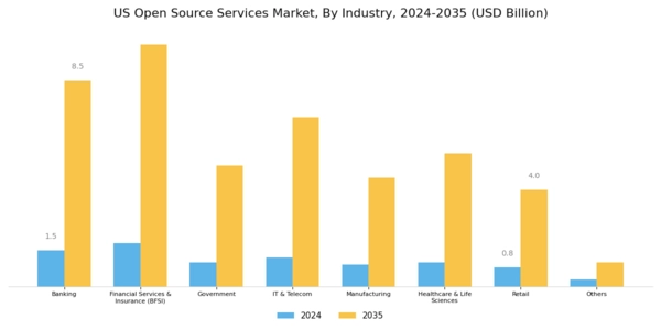 US Open Source Services Market Segment Image 2