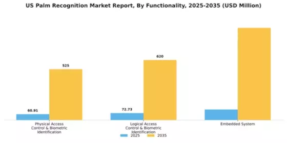 US Palm Recognition Market Segment Image 2
