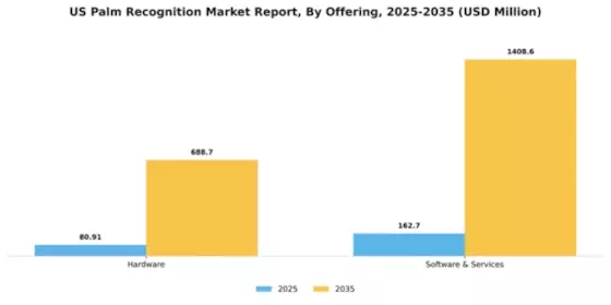 US Palm Recognition Market Segment Image 3