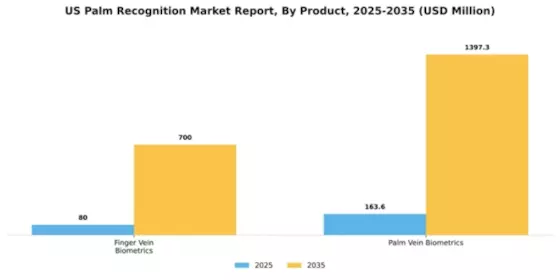 US Palm Recognition Market Segment Image 4