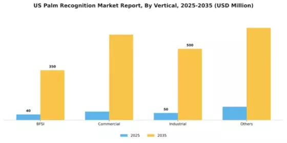 US Palm Recognition Market Segment Image 5