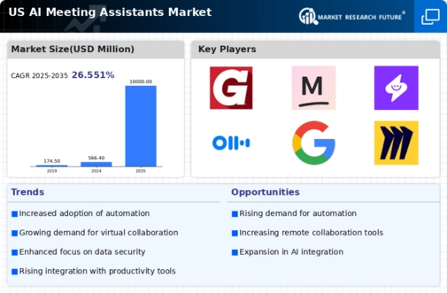 US AI Meeting Assistants Market Infographic