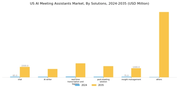 US AI Meeting Assistants Market Segment Image 0