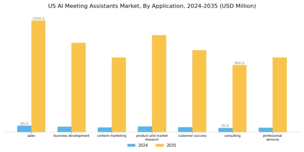 US AI Meeting Assistants Market Segment Image 2