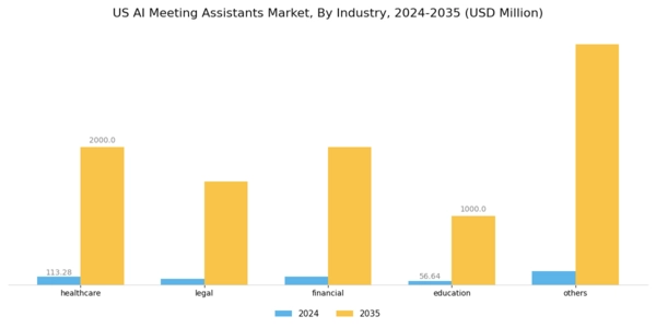 US AI Meeting Assistants Market Segment Image 3