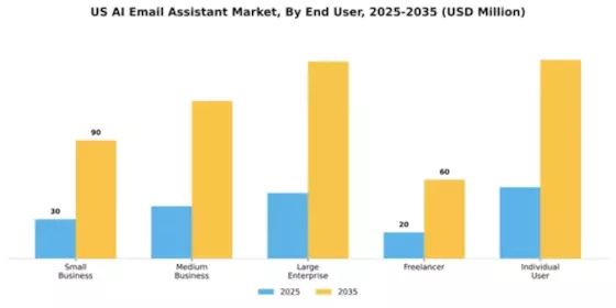 US AI Email Assistant Market Segment Image 2