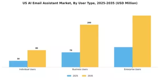 US AI Email Assistant Market Segment Image 4