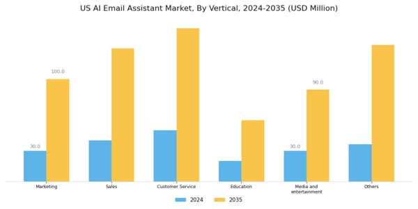 US AI Email Assistant Market Segment Image 3