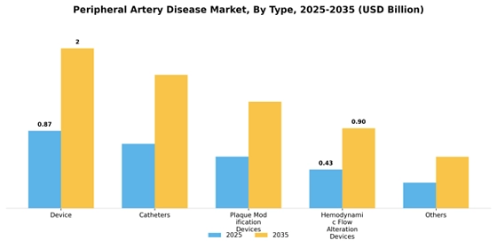 Peripheral artery disease Market Segment Image 0